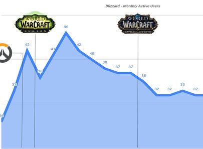 2017年起暴雪月活用户呈逐年下降趋势 月活跃用户流失2700万