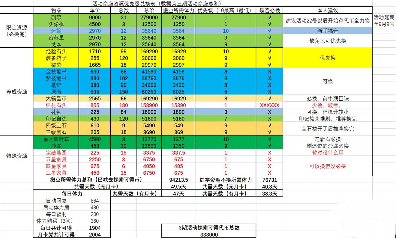 四叶草剧场梦醒时分活动商店兑换推荐 梦醒时分活动兑换什么