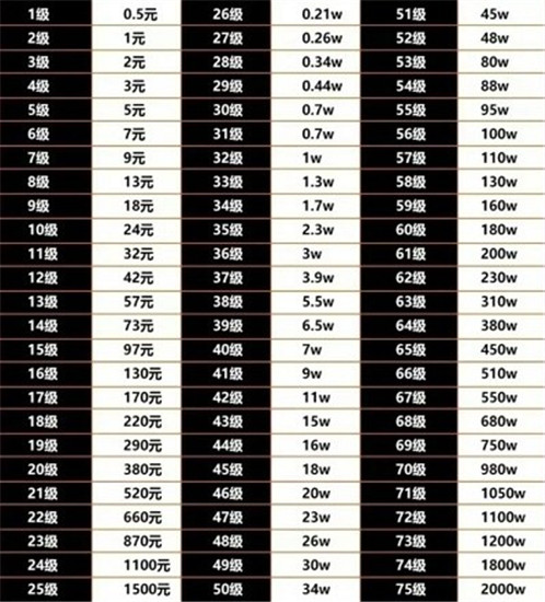 抖音1-75等级需要刷多少钱 抖音1-75等级价格对照表一览