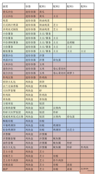 创意汉堡物语汉堡配方大全