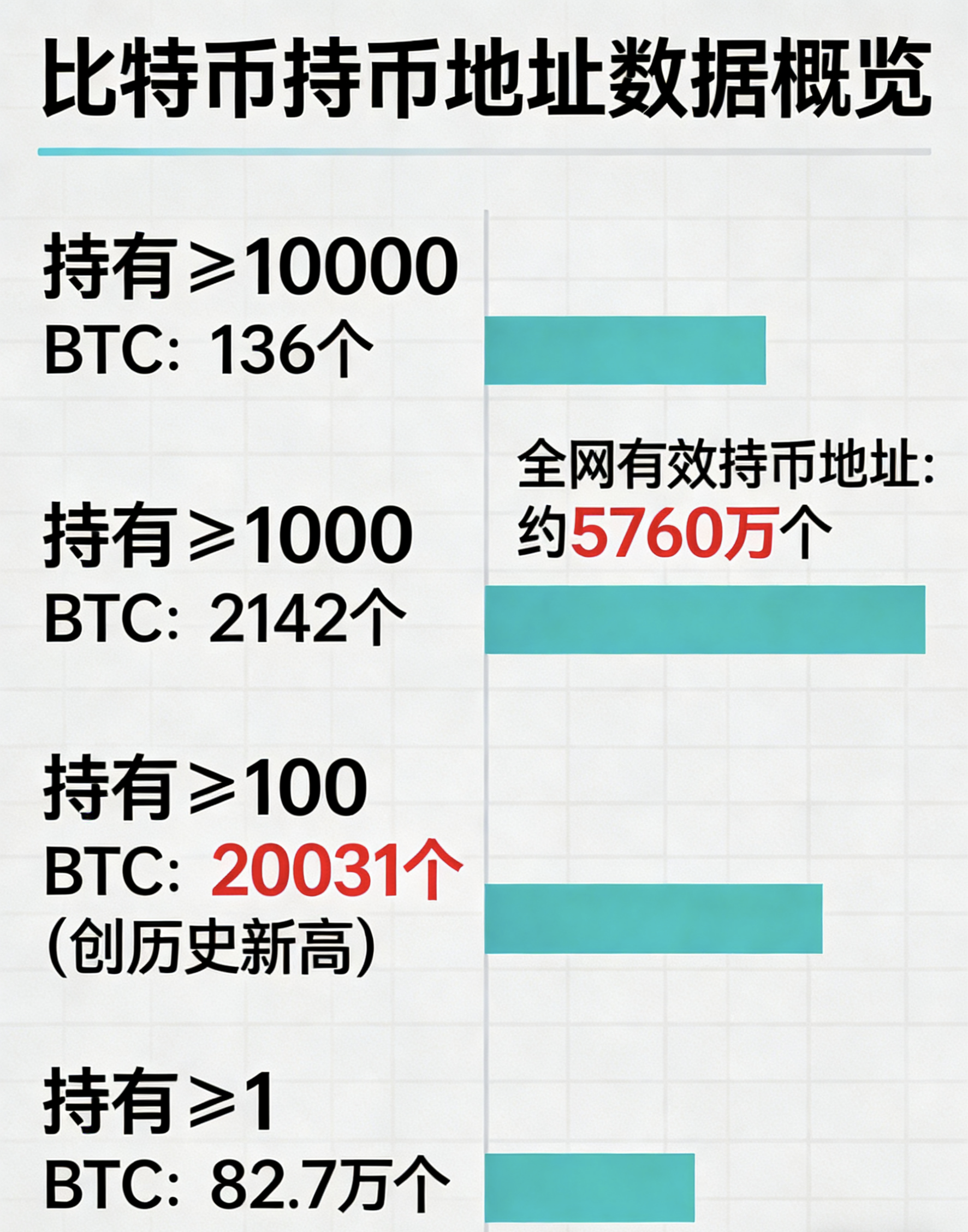 比特币的持币地址有多少个？直接给答案